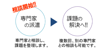 専門家の派遣→課題の解決へ！