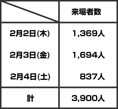 来場者数