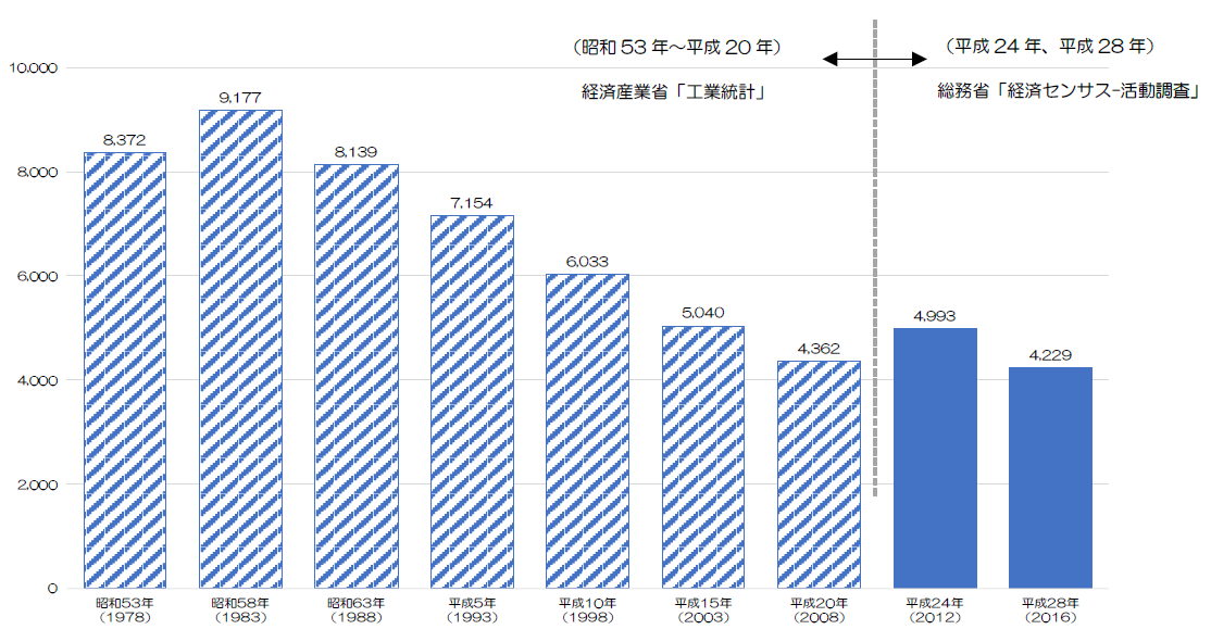 グラフ：大田区内に立地する製造業の事業所数（工場数）の推移