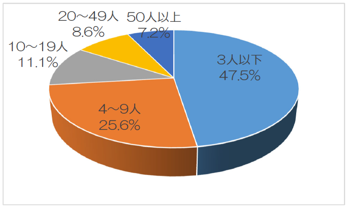 円グラフ：大田区内の工場の従業員規模