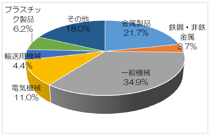 円グラフ：大田区内の工場の主要業種