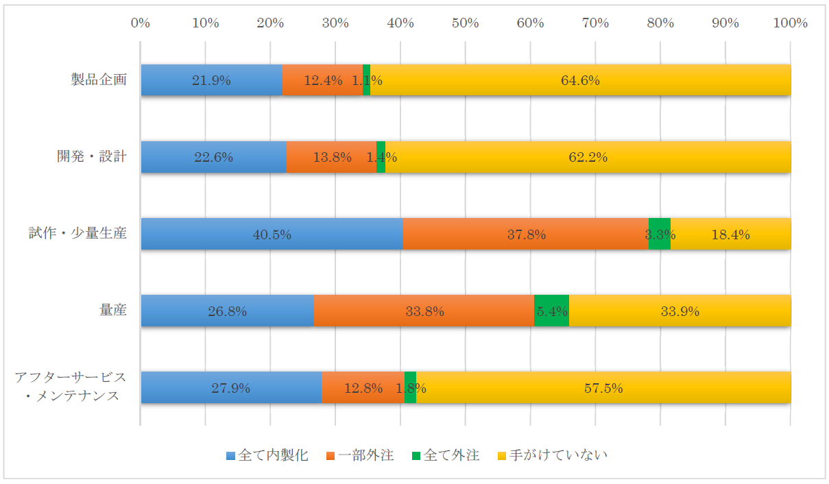 グラフ：大田区内の事業所が手がける領域
